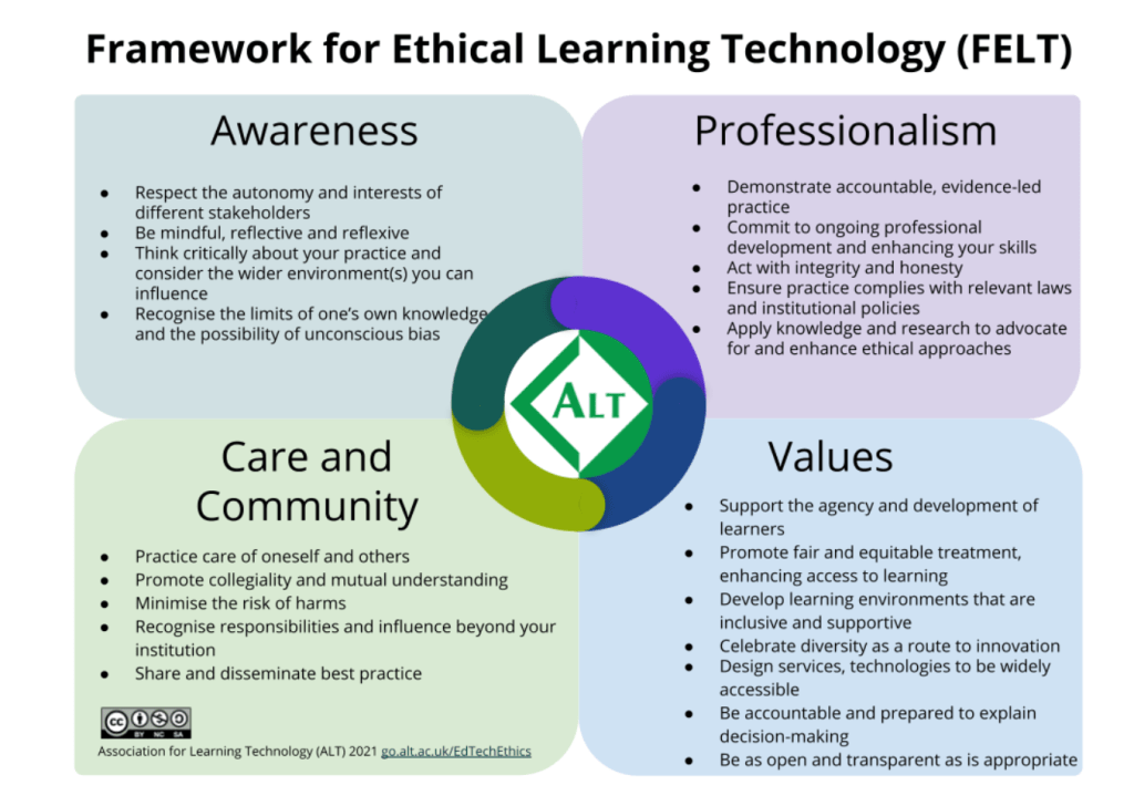 Screenshot of the ALT Framework for Ethical Use of Technology (FELT) showing the 4 domains with the ALT logo in the centre.
Text of the 4 domains is:
Awareness
•	Respect the autonomy and interests of different stakeholders 
•	Be mindful, reflective and reflexive
•	Think critically about your practice and consider the wider environment(s) you can influence
•	Recognise the limits of one’s own knowledge and the possibility of unconscious bias 
Professionalism
•	Demonstrate accountable, evidence-led practice
•	Commit to ongoing professional development and enhancing your skills 
•	Act with integrity and honesty
•	Ensure practice complies with relevant laws and institutional policies 
•	Apply knowledge and research to advocate for and enhance ethical approaches
Values
•	Support the agency and development of learners 
•	Promote fair and equitable treatment, enhancing access to learning
•	Develop learning environments that are inclusive and supportive 
•	Celebrate diversity as a route to innovation 
•	Design services, technologies to be widely accessible 
•	Be accountable and prepared to explain decision-making
•	Be as open and transparent as is appropriate 
Care and Community
•	Practice care of oneself and others 
•	Promote collegiality and mutual understanding 
•	Minimise the risk of harms
•	Recognise responsibilities and influence beyond your institution
•	Share and disseminate best practice 