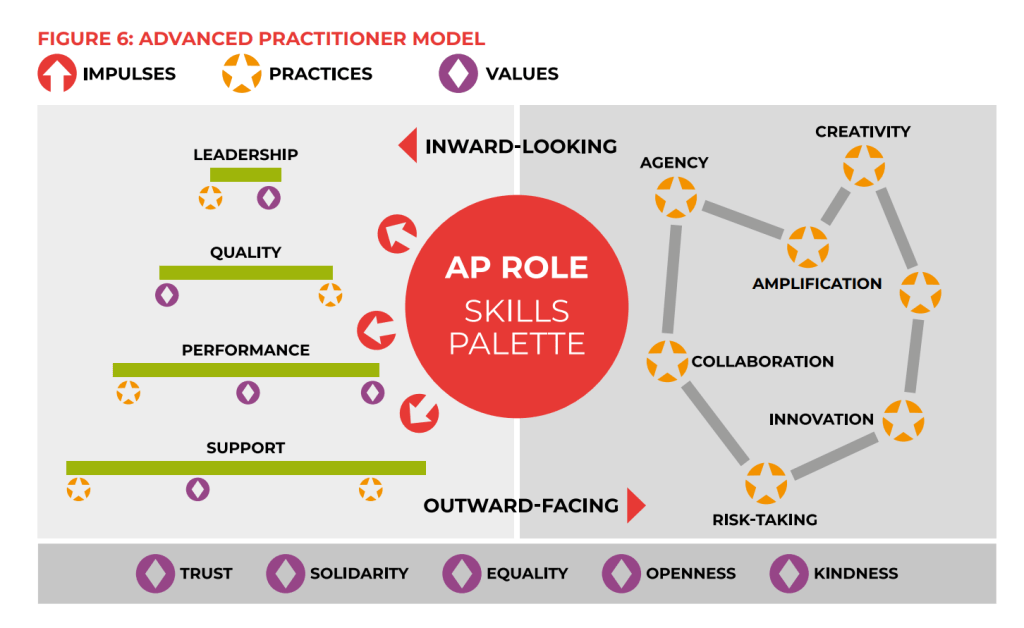 Image of the Advanced Practitioner Skills Palette Model showing the inward and outward facing roles of FE Advanced Practitioners.
The model considers the levels of Support, Performance. Quality and Leadership founded on the 5 key principles of Trust, Solidarity, Equality, Openness and Kindness.