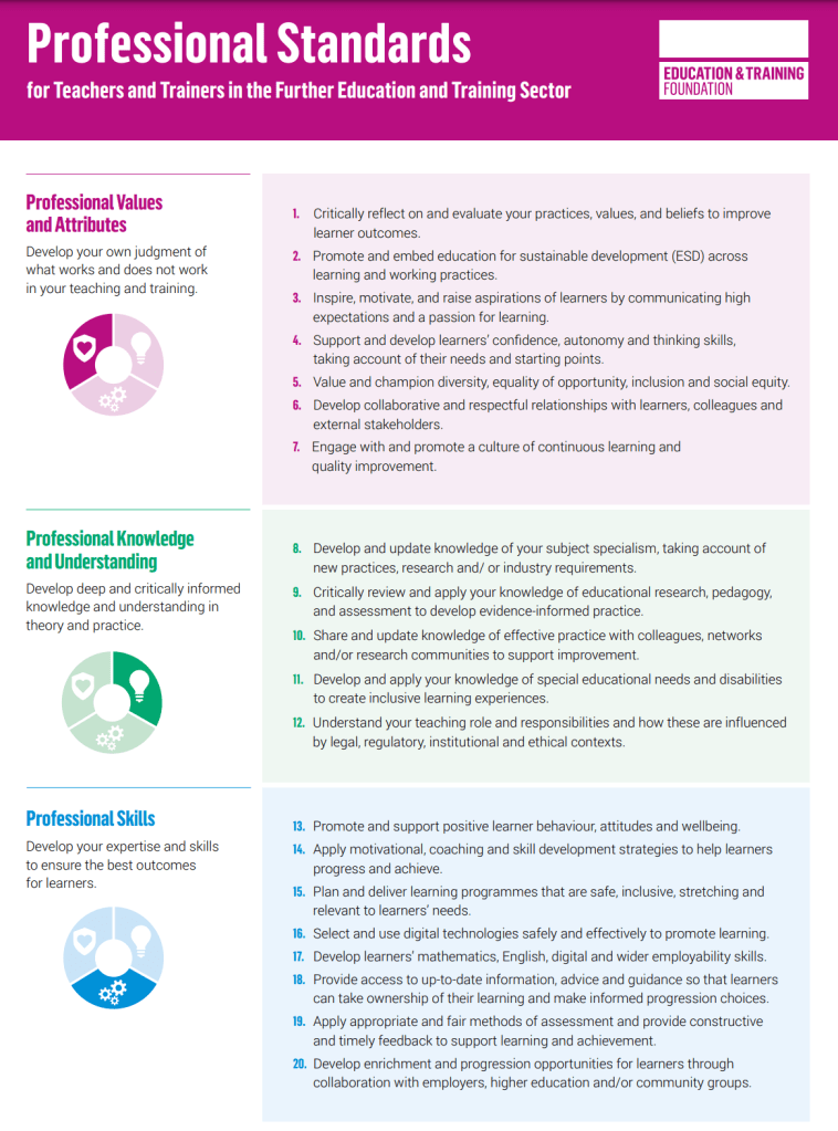 Screenshot of the 2022 ETF Professional Standards' 3 Domains:
Text:
1. Critically reflect on and evaluate your practices, values, and beliefs to improve
learner outcomes.
2. Promote and embed education for sustainable development (ESD) across
learning and working practices.
3. Inspire, motivate, and raise aspirations of learners by communicating high
expectations and a passion for learning.
4. Support and develop learners’ confidence, autonomy and thinking skills,
taking account of their needs and starting points.
5. Value and champion diversity, equality of opportunity, inclusion and social equity.
6. Develop collaborative and respectful relationships with learners, colleagues and
external stakeholders.
7. Engage with and promote a culture of continuous learning and
quality improvement.
8. Develop and update knowledge of your subject specialism, taking account of
new practices, research and/ or industry requirements.
9. Critically review and apply your knowledge of educational research, pedagogy,
and assessment to develop evidence-informed practice.
10. Share and update knowledge of effective practice with colleagues, networks
and/or research communities to support improvement.
11. Develop and apply your knowledge of special educational needs and disabilities
to create inclusive learning experiences.
12. Understand your teaching role and responsibilities and how these are influenced
by legal, regulatory, institutional and ethical contexts.
13. Promote and support positive learner behaviour, attitudes and wellbeing.
14. Apply motivational, coaching and skill development strategies to help learners
progress and achieve.
15. Plan and deliver learning programmes that are safe, inclusive, stretching and
relevant to learners’ needs.
16. Select and use digital technologies safely and effectively to promote learning.
17. Develop learners’ mathematics, English, digital and wider employability skills.
18. Provide access to up-to-date information, advice and guidance so that learners
can take ownership of their learning and make informed progression choices.
19. Apply appropriate and fair methods of assessment and provide constructive
and timely feedback to support learning and achievement.
20. Develop enrichment and progression opportunities for learners through
collaboration with employers, higher education and/or community groups.