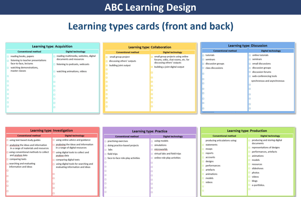 Six examples of Laurillard's ABC design learning types showing examples Acquisition, Inquiry, Production, Practice, Discussion and Collaboration.