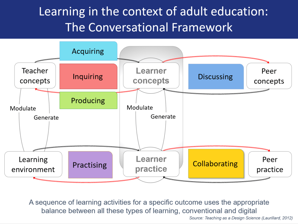 Diagram of Diana Laurillard's Conversational Framework for session planning showing areas of Acquisition, Inquiry, Production, Practice, Discussion and Collaboration.