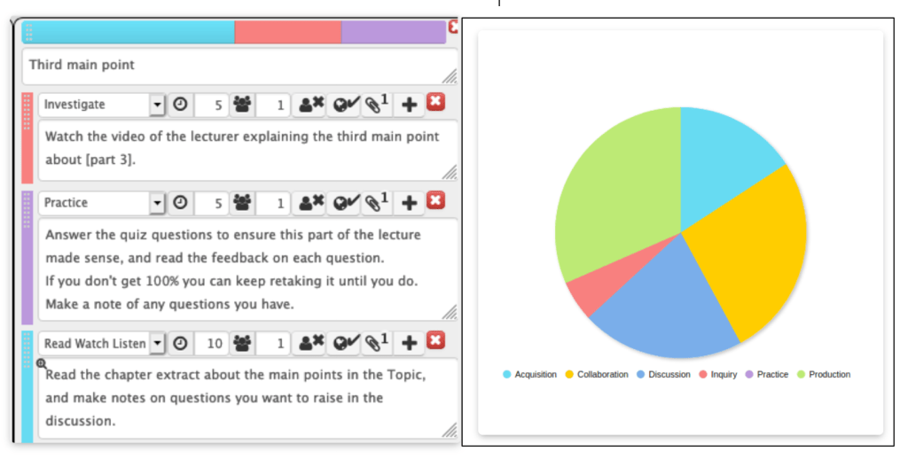 Screenshot from the UCL Learning Designer tool showing elements of a planned session and corresponding pie chart shaded with the 5 different activity types.
. Text reads:
1. Watch a video of a learner explaining the third main point
2. Answer the quiz questions to ensure this part of the lecture makes sense
3. Read the chapter extract about the main points in the topic and make notes on questions you want to raise in the discussion.