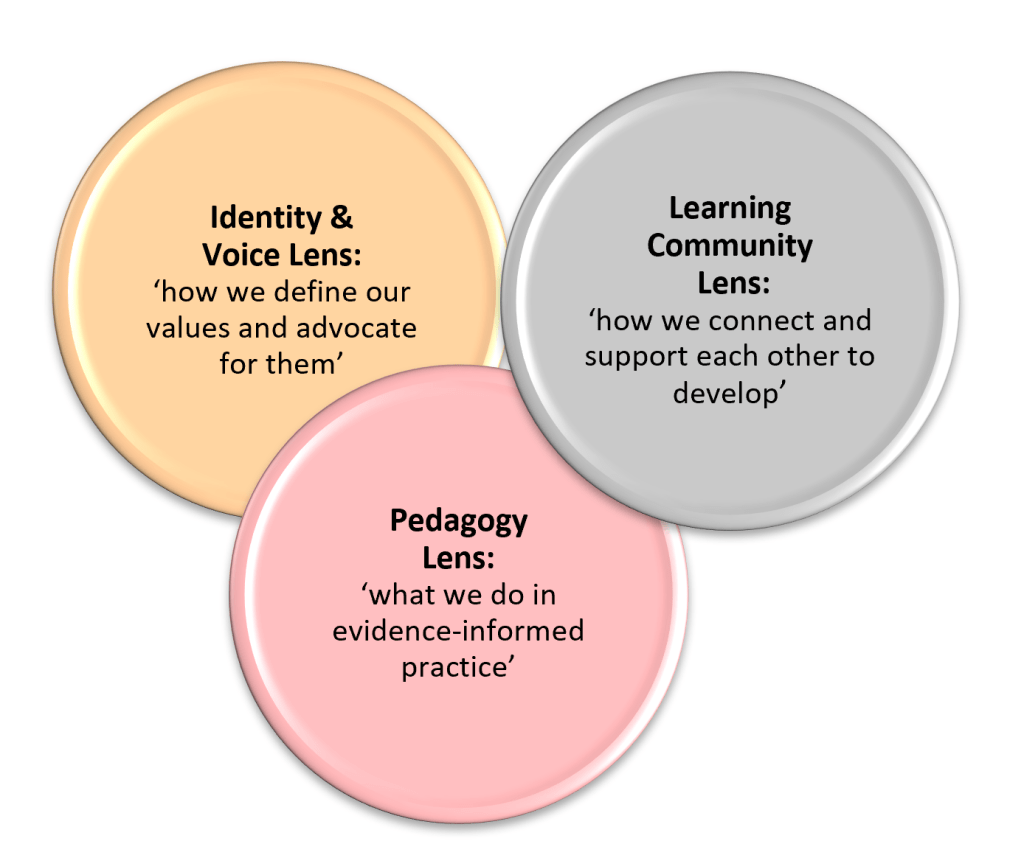 Diagram showing the 3-lens model of FE educators' informal online community dialogues showing the lenses:
1. Identity and Voice: how we define our values and advocate for them
2. Learning Community: how we connect and support each other to develop
3. Pedagogy: what we do in informed practice