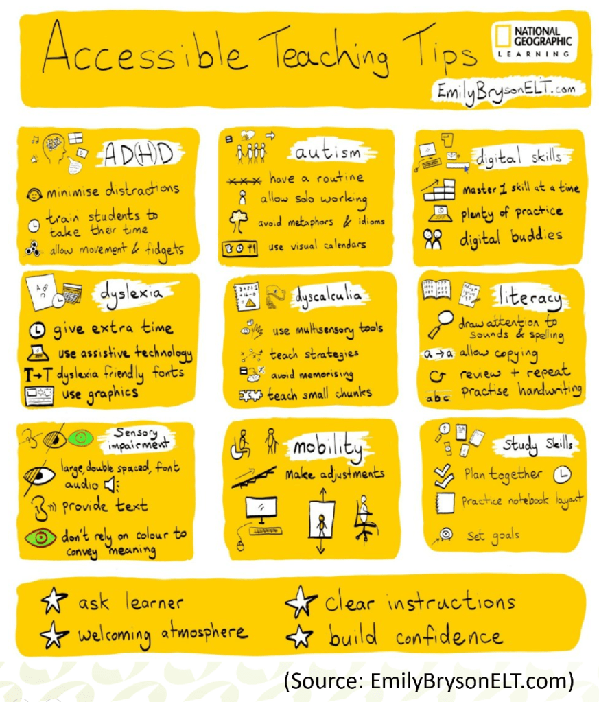 Poster showing a grid of accessible teaching tips for learners with:
ADHD - minimise distractions
Autism - have a routine, use solo working and visual aids, avoid metaphors
Digital Skills - master 1 skill at a time, allow practice and use digital buddies
Dyslexia - give extra time, use assistive technology and friendly fonts and graphics
Dyscalculia - use multi-sensory tools, teach strategies and memorising in small chunks
Literacy - draw attention to sounds and spelling, review and repeat, practice handwriting
Sensory impairment - use large double-spaced fonts, provide audio, don't reply on colour changes for meaning
Mobility - make room, resource and furniture adjustments
Study skills - plan together and practice notes layouts
Banner at foot of poster reads:
Ask learners, set a welcoming atmosphere, give clear instructions, build confidence