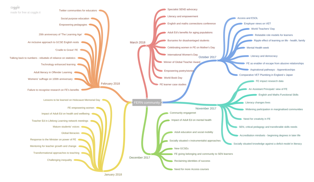 Map of weekly dialogue activity on an FE educators' social media community over a 6 months period showing 60 dialogue threads colour coded by month of occurrence.