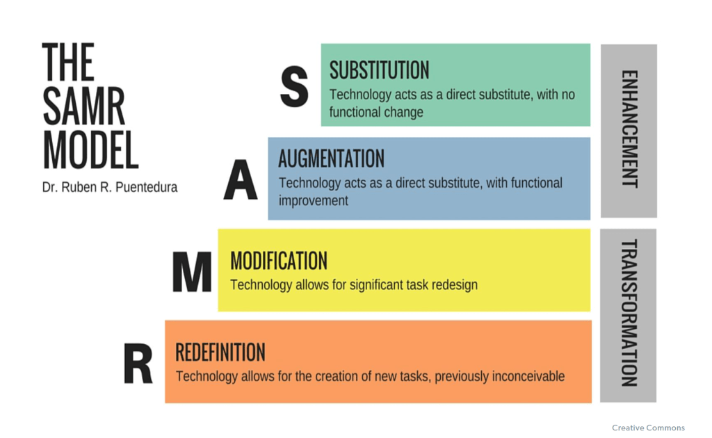 Image showing the 4 levels of Puentedura's SAMR model for technology uptake.
1. Substitution - technology replaces traditional activities and materials with digital versions with no substantial change, just alterations to the way tasks are delivered.
2. Augmentation - incorporating interactive digital features which enhance the session.
3. Modification - where technology use allows a teacher to significantly redesign and improve tasks.
4. Redefinition - where new tasks which were impossible without technology use are created.